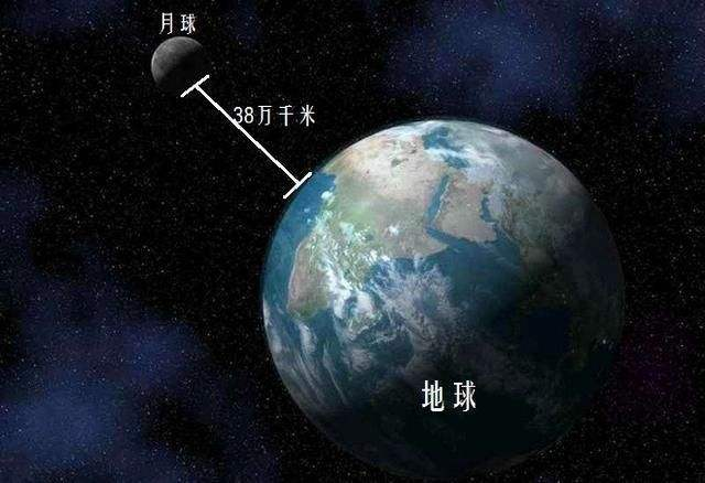 目前地球和月亮的平均距离是384000千米,而地球南北两极的直径大约是1