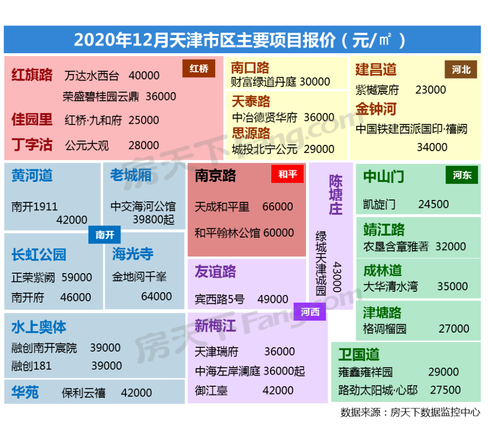 天津房價地圖出爐濱海新區小降