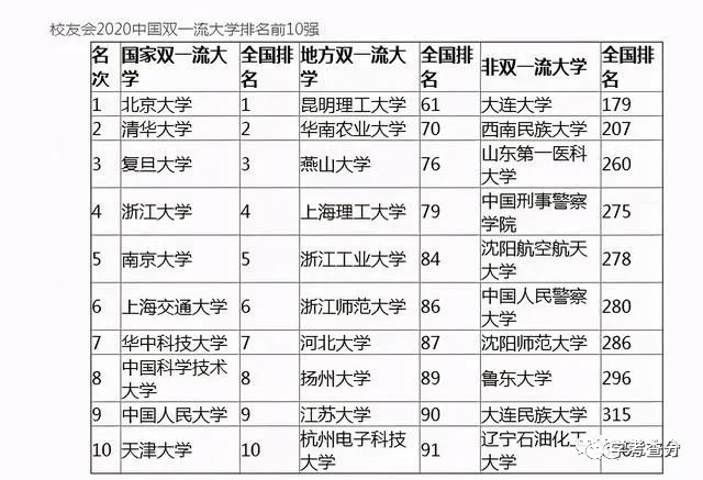 高校排名2020校友会_2020长江中游城市群高校排名:80所高校上榜,湖南大学(2)