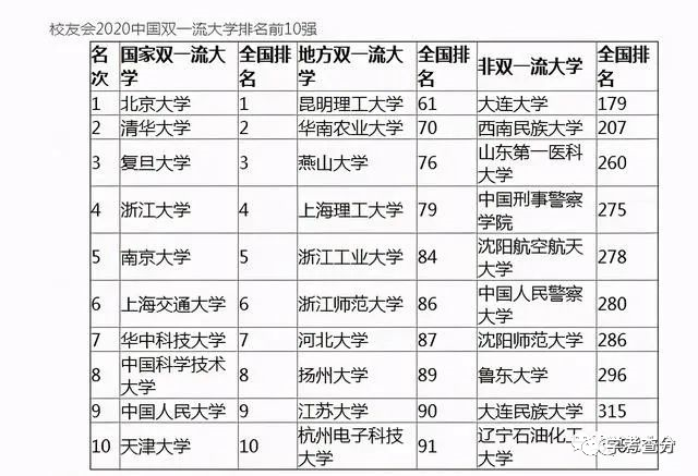 2020校友会大学排名_校友会2020中国各城市群大学排名出炉,北京大学、复