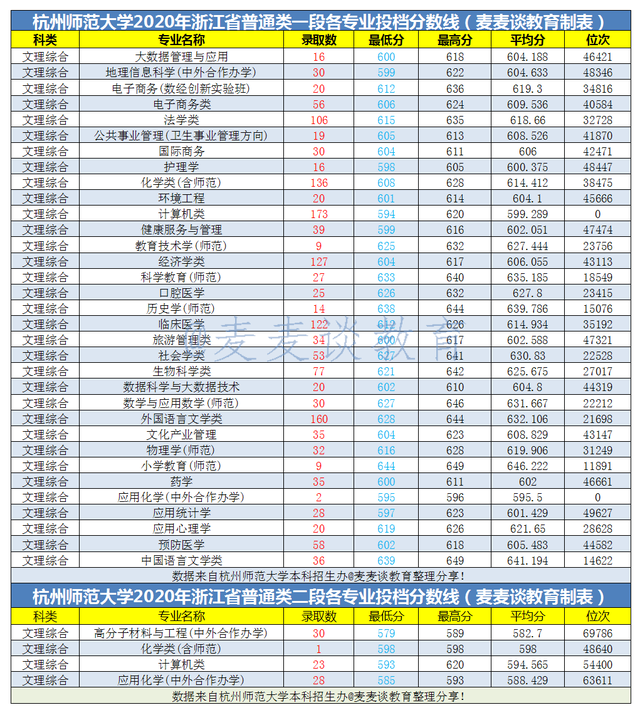 全國|杭州師範大學2020在全國分專業錄取分數線及位次!含藝體類