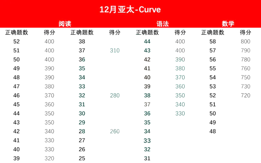 年终场sat出分 12月亚太curve强势逆袭 北美依然稳健 腾讯新闻