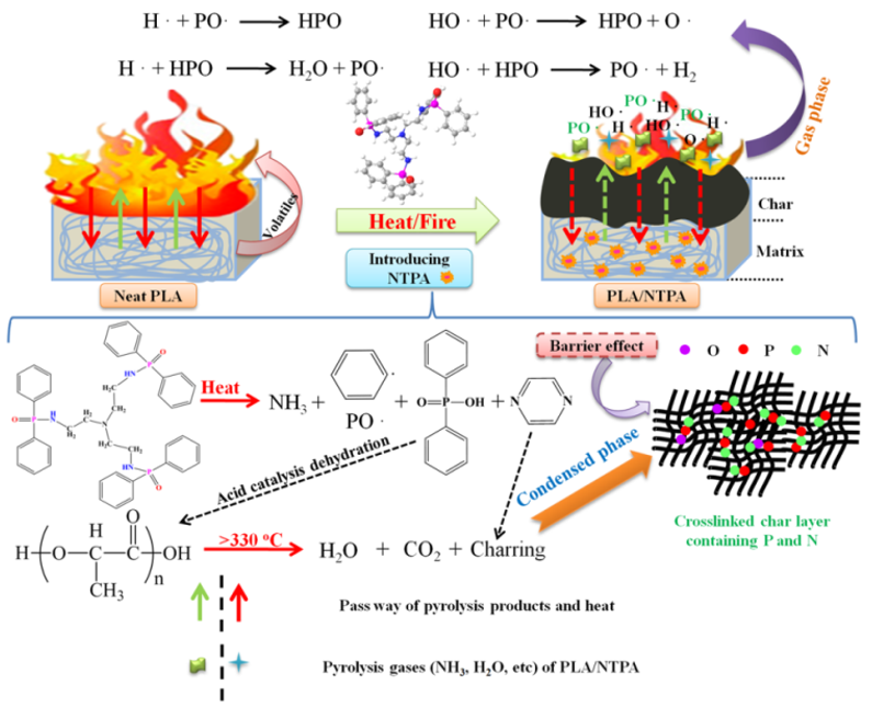 阻燃机理示意图