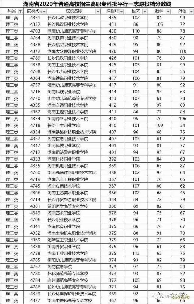 2020高考湖南分数线_湖南农业大学2020年本科专业录取分数线统