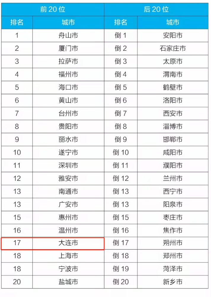 空气污染指数排行_1—9月,12个盟市环境空气质量排名出炉,呼伦贝尔位列……