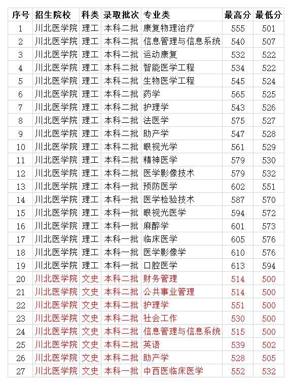 四川高考2020录取分_四川师范大学2020年各专业录取分数线一本最低537分