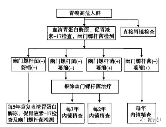 除了胃鏡以外,我國的醫學指南也推薦通過查血清胃蛋白酶原(pg),胃泌素