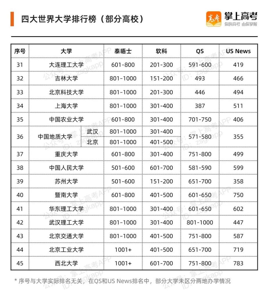 四大榜单大学排行榜_最新2020-2021四大权威世界大学排名全部发布(建议收