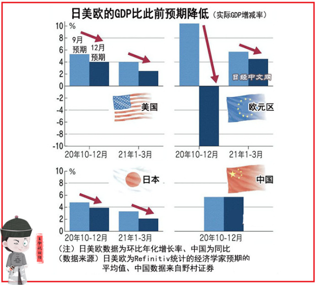 鲜明对比!4季度,欧盟gdp下滑10,美国增长4,日本,中国呢?