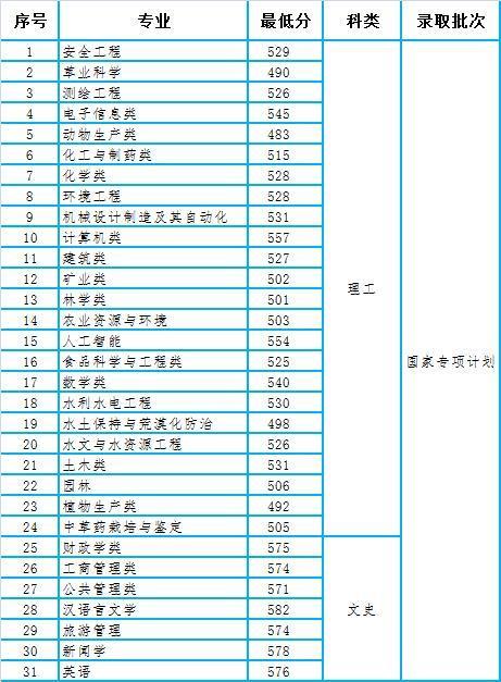 2020各省的录取分数_985分数:中南大学2020在全国31省市各批各专业录取最