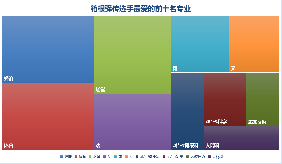 2020箱根驿传排名_箱根驿传选手专业偏向经济学,家乡关东地区选手近三