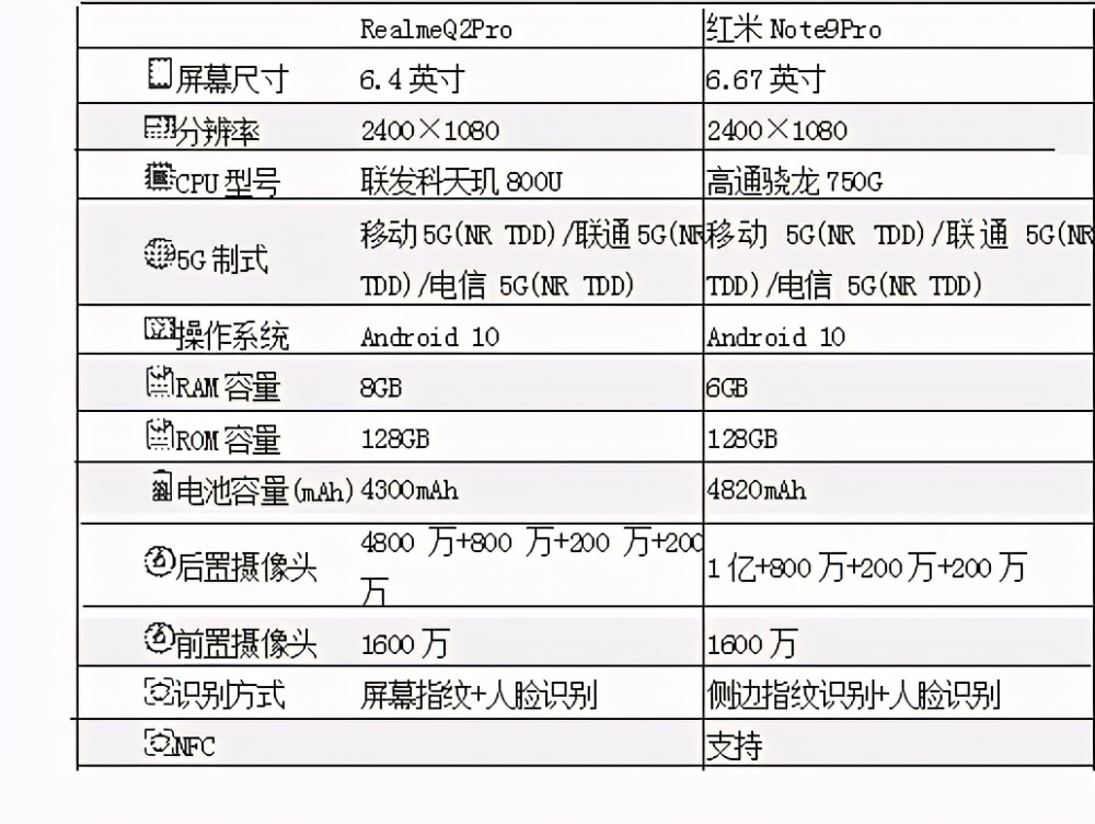 在realmeq2pro和红米note9pro之间你应如何选择