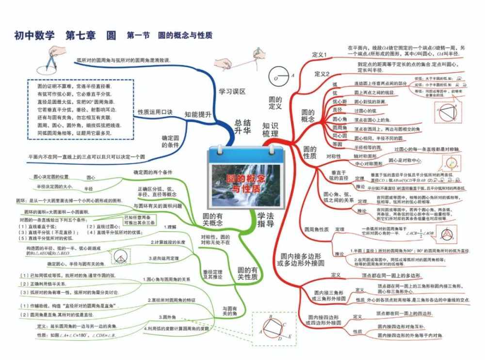 初中數學思維導圖