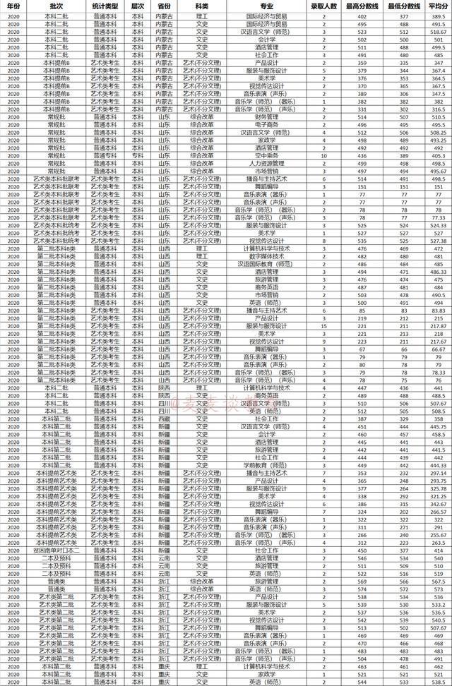 2020全国艺术类大学_二本|淮阴师范学院2020在全国各省市分专业