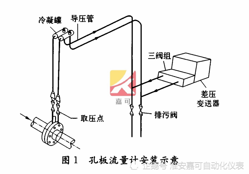 敷设导压管时应保证水平导压管有1:12坡度,使得管道里面充满液体,以免