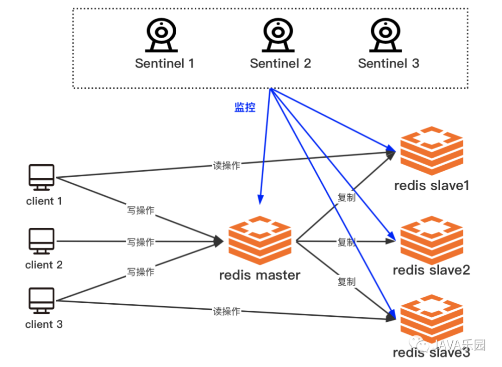 0之前可以采用中间件代理的模式,例如使用twemproxy,codis和nginx.
