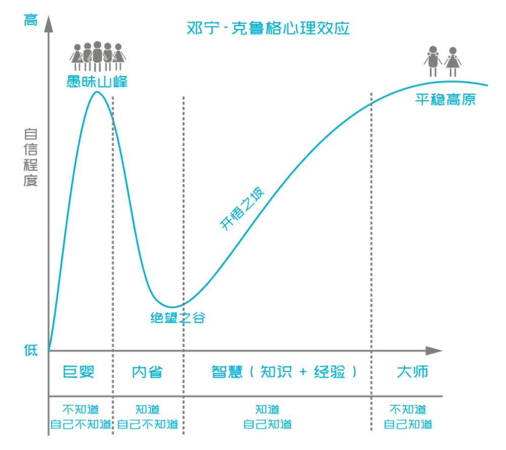 一起来看看下面这张图:认知的四个层次