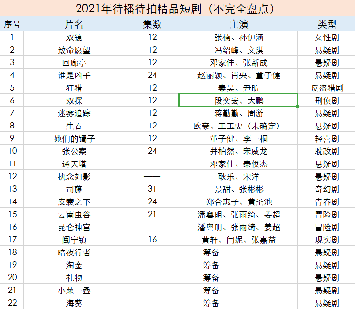 2021年短剧片单真亮眼赵丽颖夫妇领衔22部新剧集中爆发