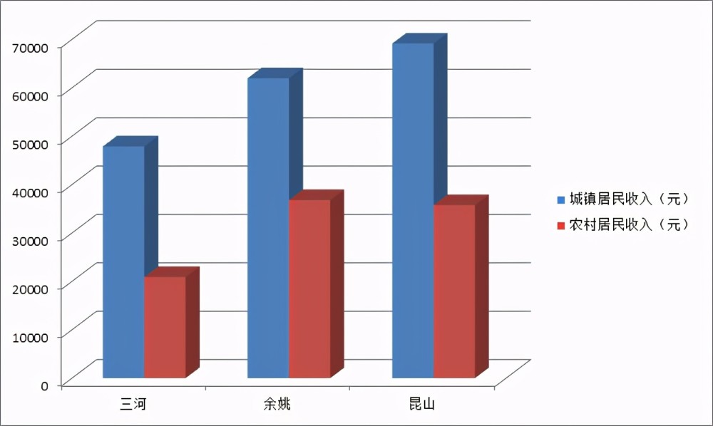 三河:我gdp504億,餘姚:我gdp1166億,崑山:都讓讓