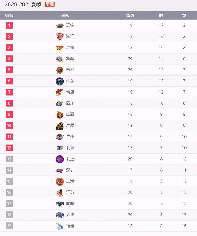 北京时间12月20日,2020-2021赛季cba联赛已经来到了第20轮的争夺,在