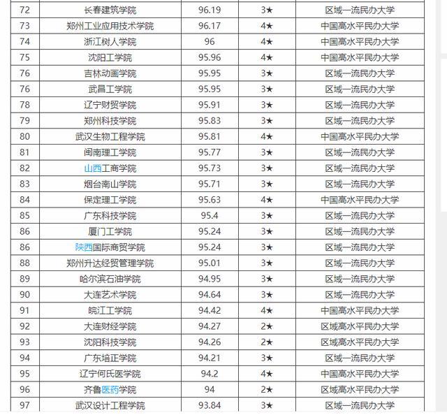 2020全国民办大学排名_2020年民办本科、独立学院校友会最新排名,快来看看