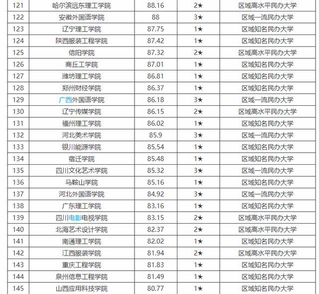 2020私立大学排名_2020中国民办大学竞争力排名:100所高校上榜