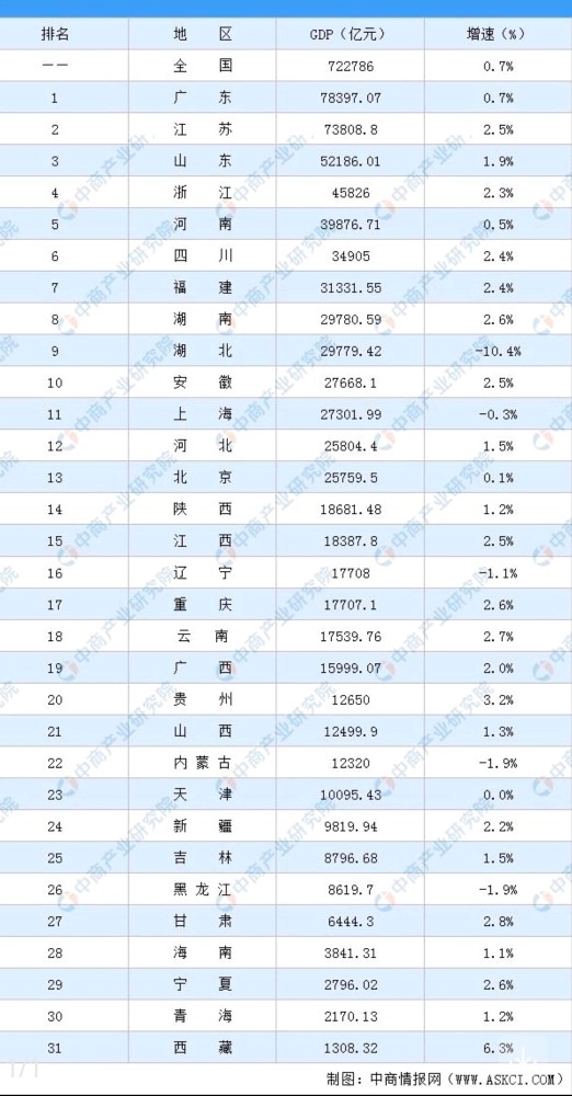 中国各省2020gdp排名_中国前三季度各省gdp排名