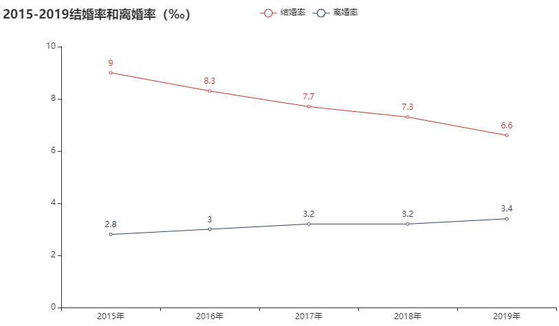 离婚率排名2020数据_2020年杭州婚姻登记数据出炉!离婚率呈下降趋势男女