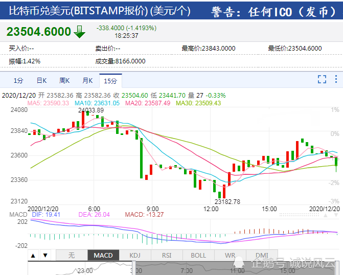 夫妻炒比特币亏2000万后自杀