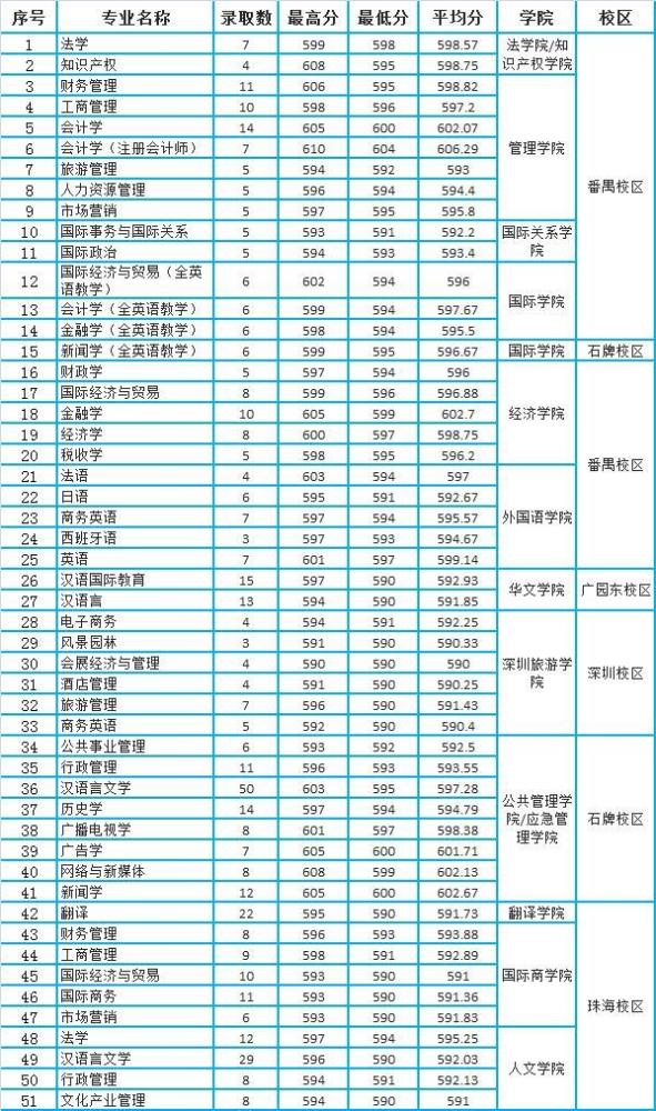 广东分数线2020分数_浙江省南方医科大学2018-2020年本科统招录