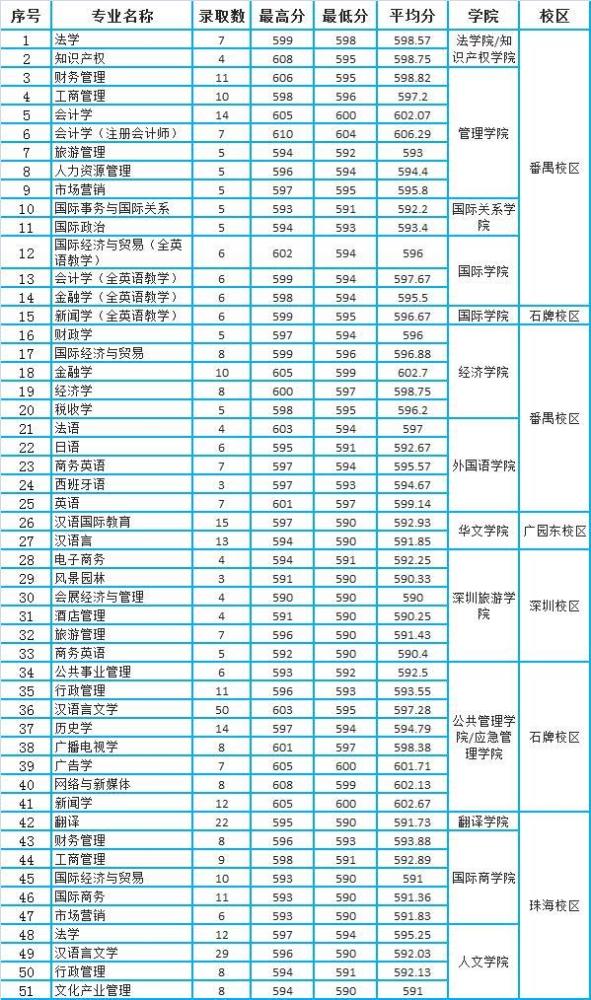 广东省2020本科分数_天津市南方医科大学2018-2020年本科统招录