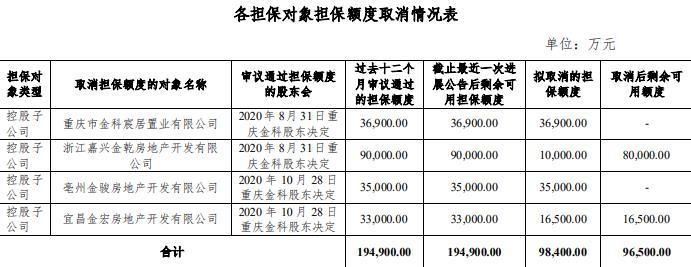 金科股份 取消对部分控股子公司担保额度合计9 84亿元 腾讯新闻