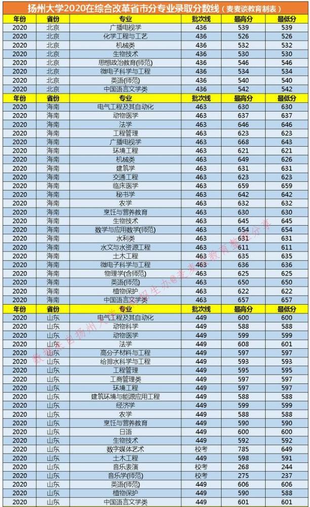 扬州2020高考学校排_2020重大成果百强高校排名引热议,原来这些