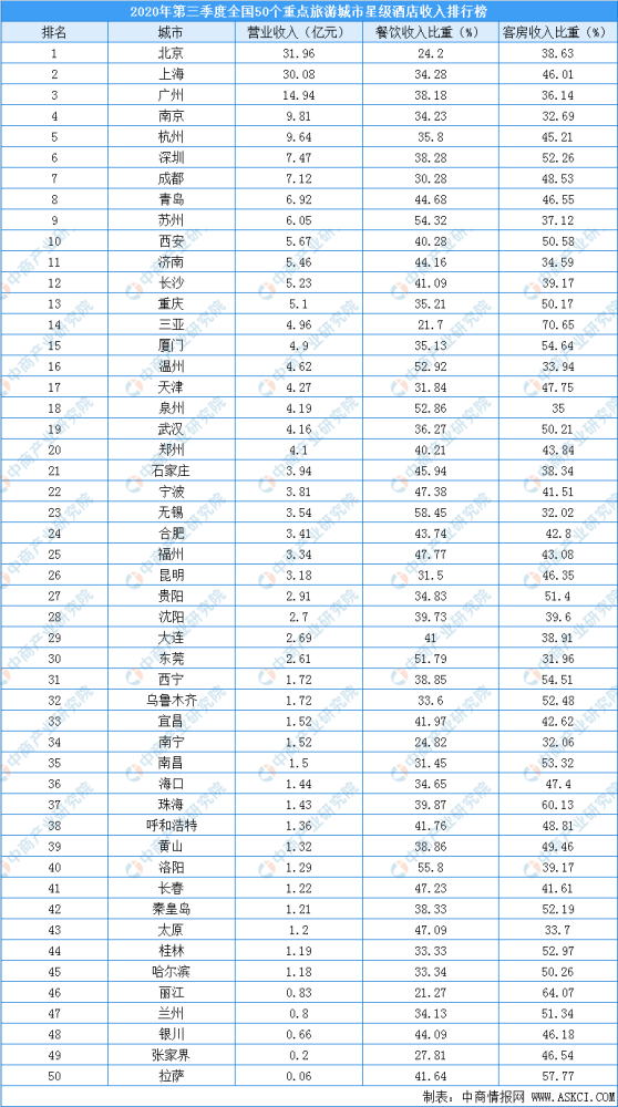 旅游gdp排名2020_2020年中国GDP首超100万亿元,中国城市GDP排名