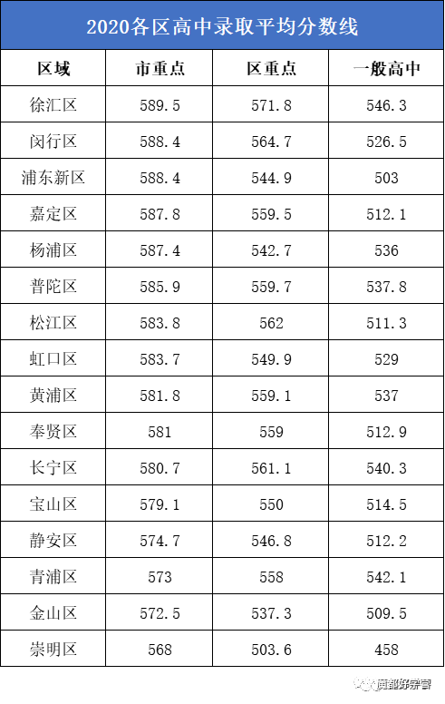 上海高中预录取排名_绝对干货|上海小学、初中、高中升学规划路线(精华