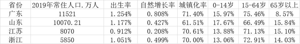 gdp抽样_各省人口抽样调查数据出炉,GDP四强省份:山东最老,广东最年轻