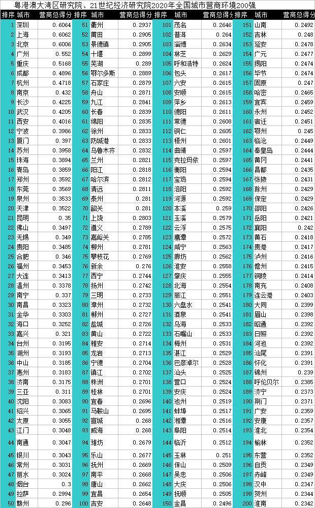 全国2020上半年城市_2020上半年我关注最多的城市是深圳下半年则是上海