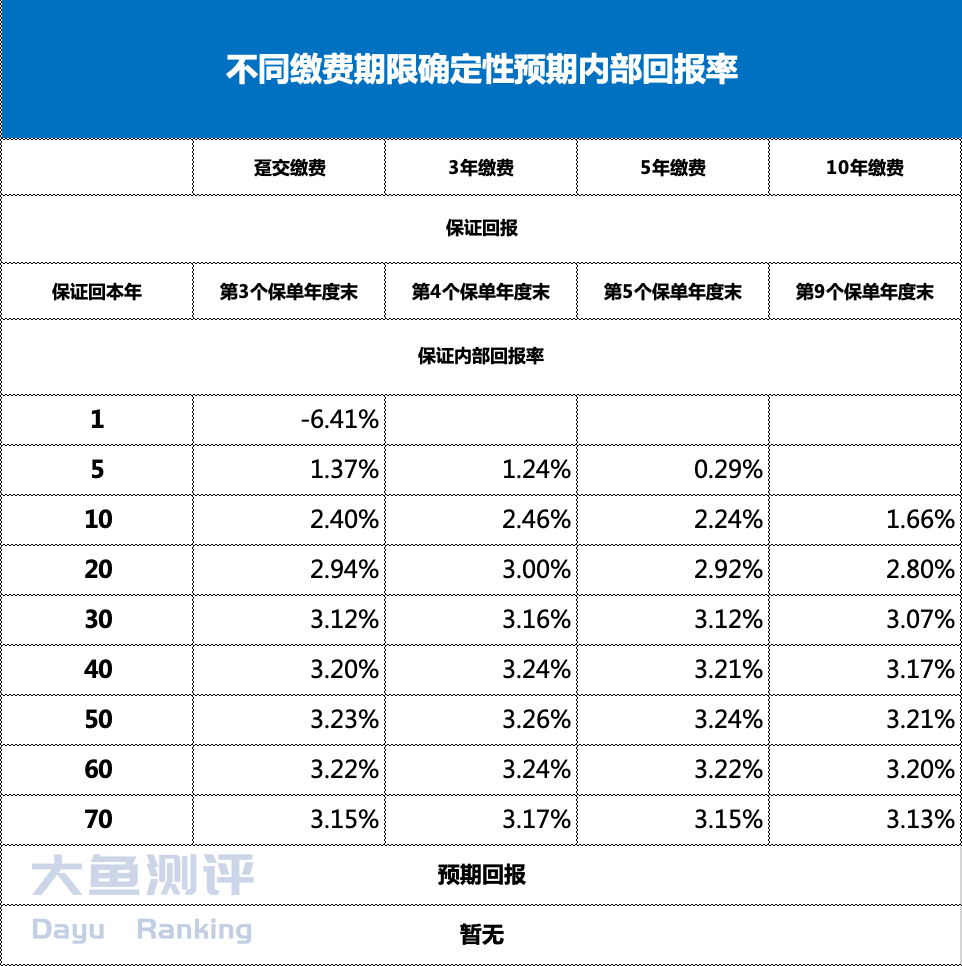 中英人寿传世鑫玺增额终身寿测评