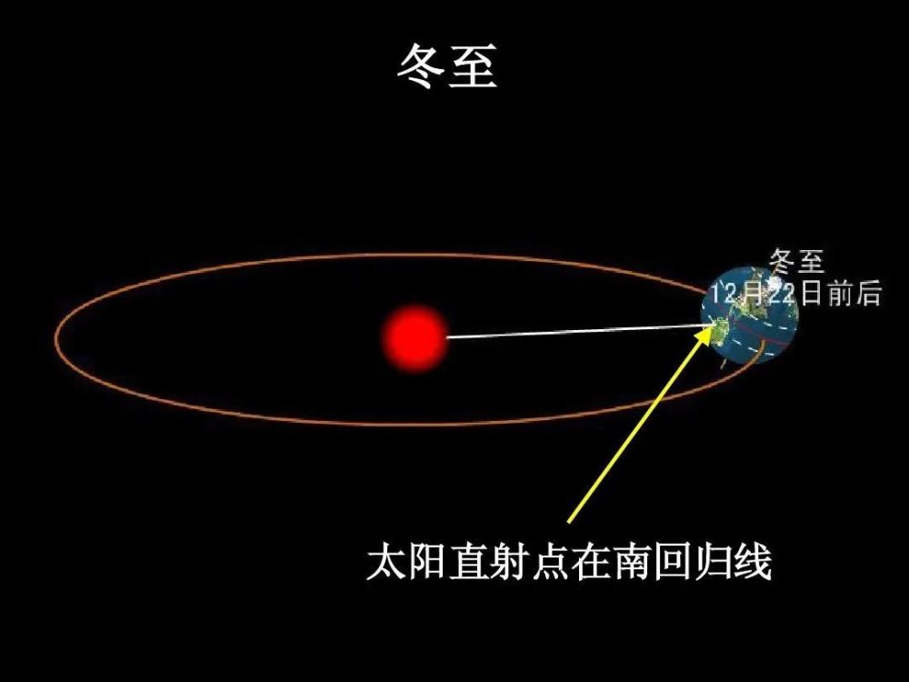 测定出冬至 时间在每年公历的 12月21日至23日之间 冬至日 是 太阳