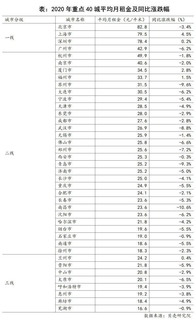 租赁市场的2020年：租金下降成关键词_腾讯新闻