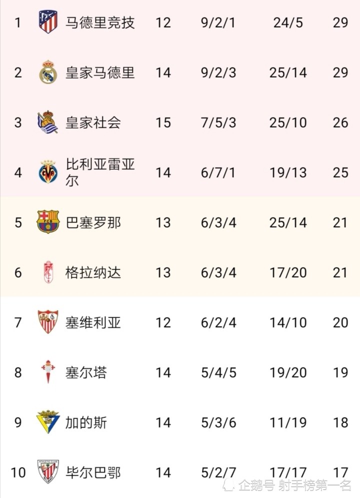 西甲最新排名2020_西甲联赛最新积分榜:皇马与马竞同分,巴萨排名第五