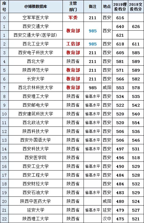 陕西各高校2020排名_2020年度陕西省大学预算经费排名,西政跌落到与地市