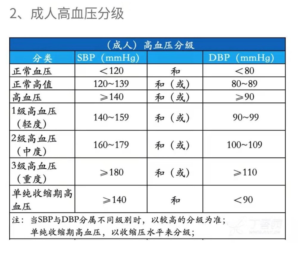 就可以诊断高血压.当然分级在上图.那么病因有哪些呢?