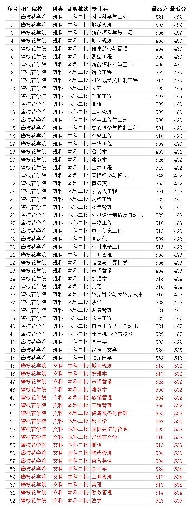 攀枝花学院升一本图片