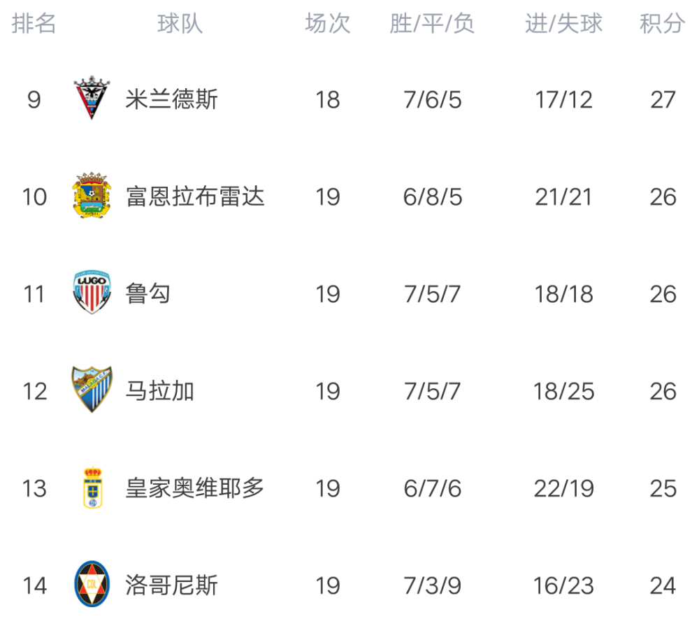 西乙排名积分榜2020_西乙最新积分榜:西班牙人重夺榜首,德托马斯双响