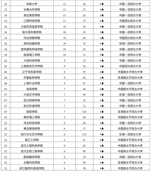 2020私立大学排名_2020中国民办大学竞争力排名:100所高校上榜