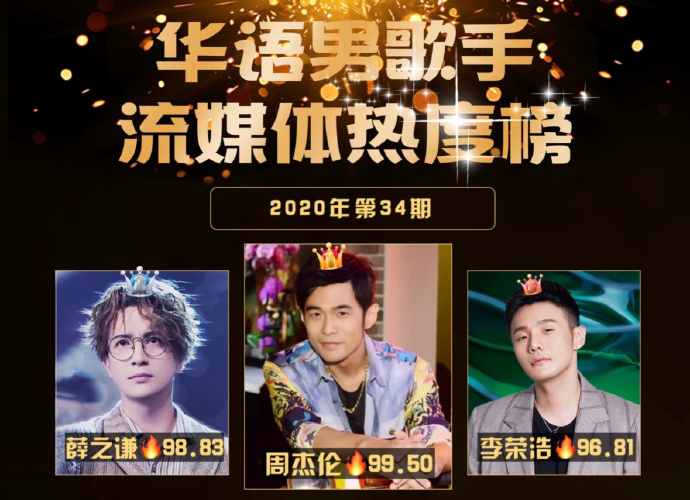华语男歌手热度榜周天王问鼎华晨宇空降林俊杰热度下滑