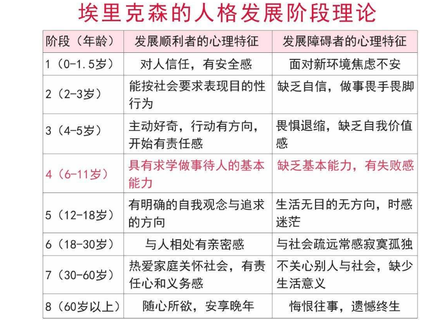 这几个阶段时,孩子接受父母什么样的教育,很大程度上决定了孩子今后