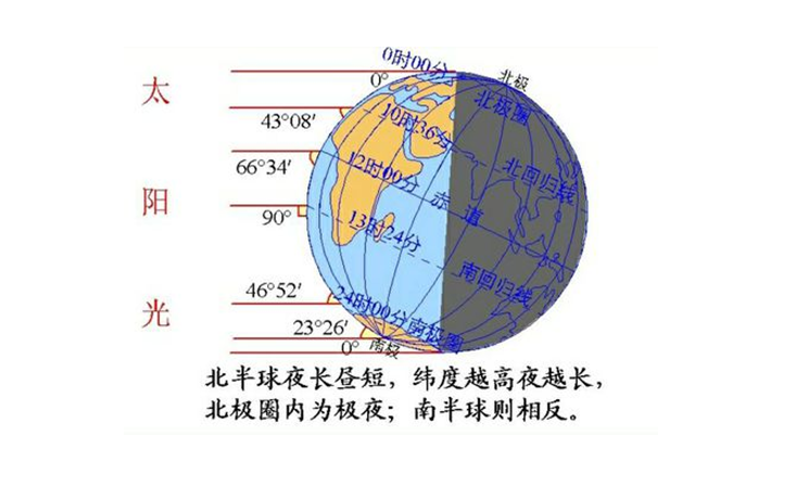 从天文学来看,冬至是太阳光照射北半球最倾斜,北半球接受太阳光照和