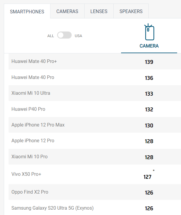 2020最新dxomark单反排名_2020年最新DxOMark手机拍照排行榜